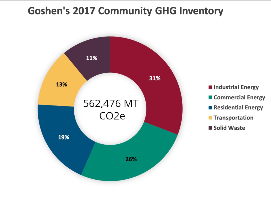 What is emitting the most greenhouse gas in our community?