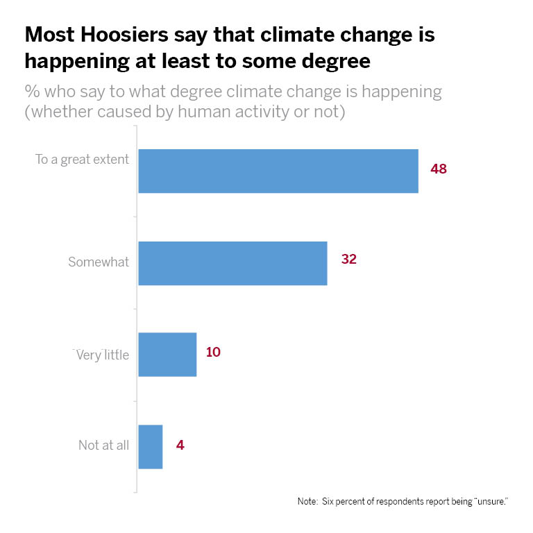 Chart: Most Hoosiers agree that climate change is happening