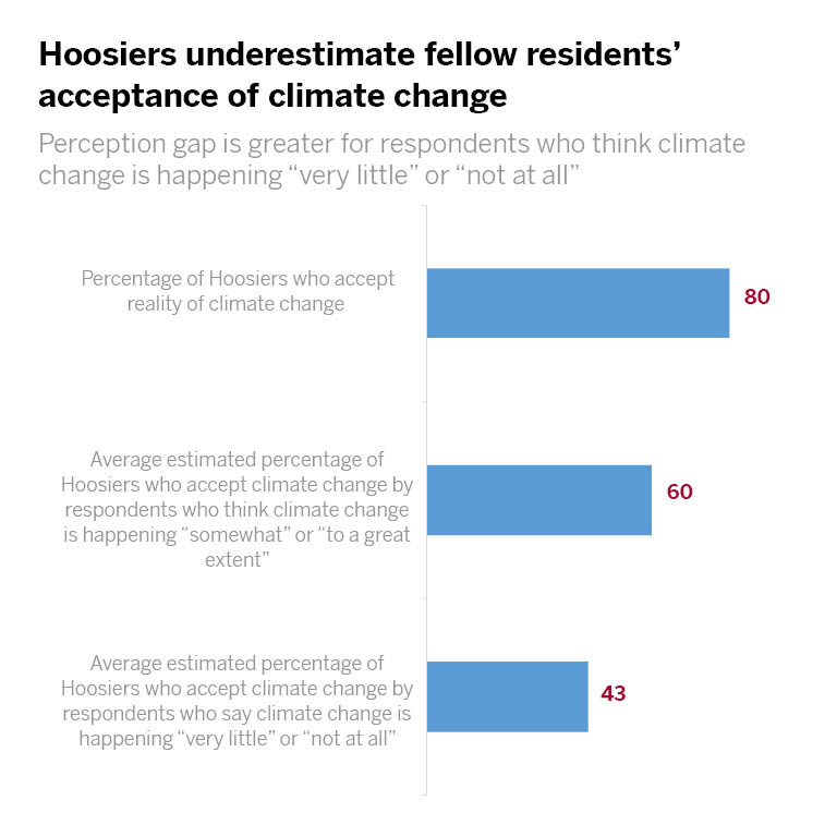 Chart: Hoosiers underestimate fellow residents' acceptance of climate change